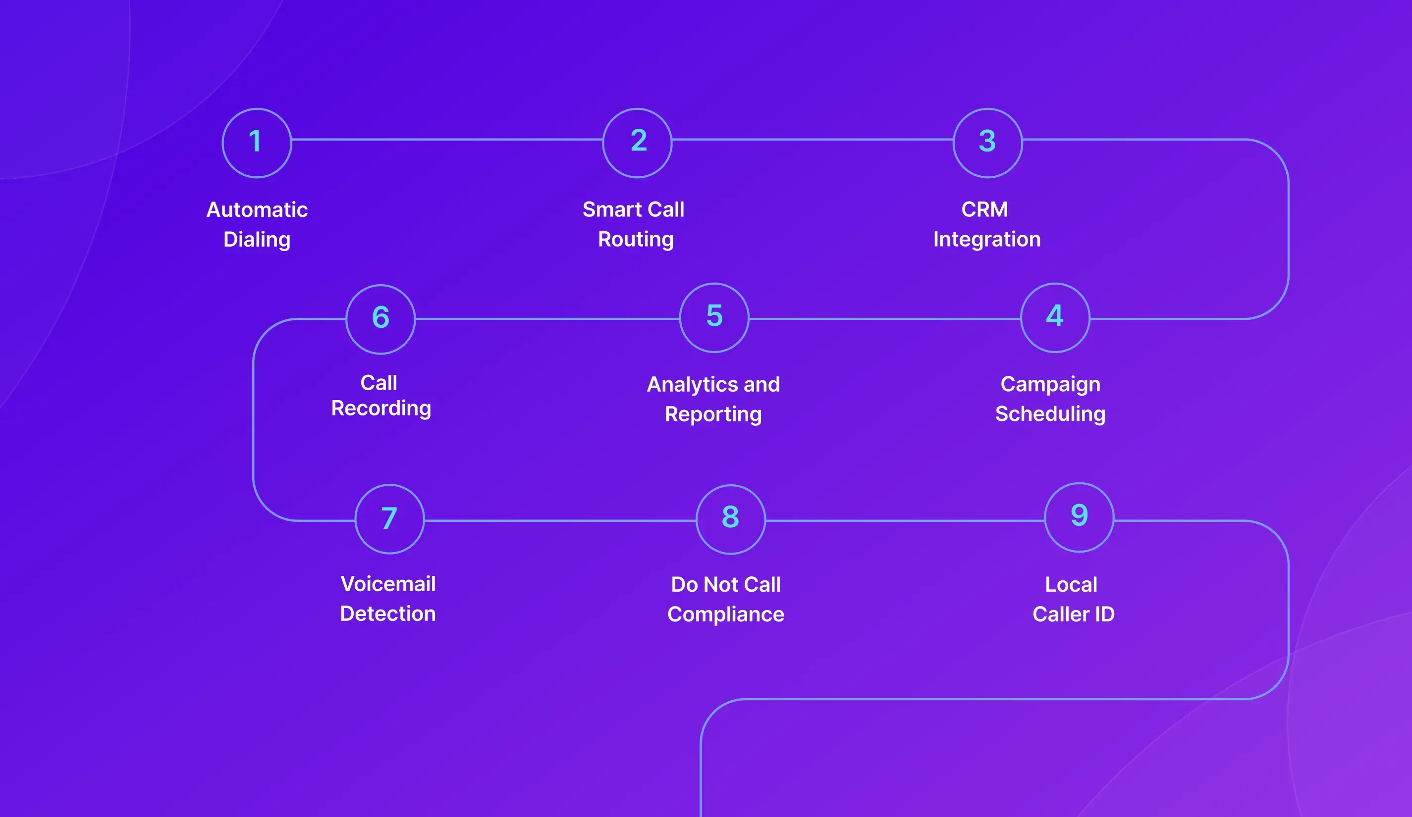 Call center analytics dashboard with auto dialer insights